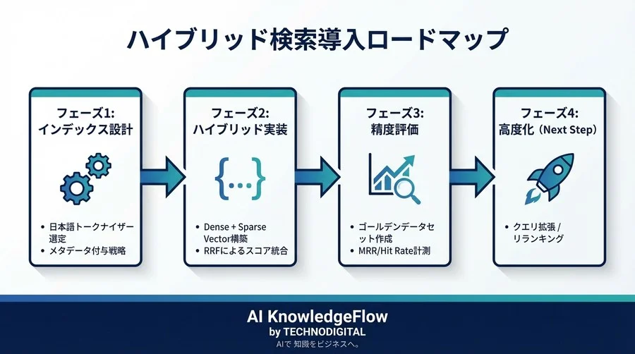 RAG精度向上の鍵は「ハイブリッド検索」：ベクトルとキーワードを融合する実装設計ガイド - Conclusion Image
