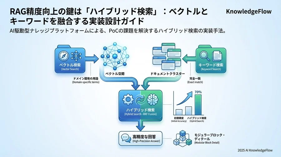 Step 3：統合検索の実装とReciprocal Rank Fusion (RRF) - Section Image