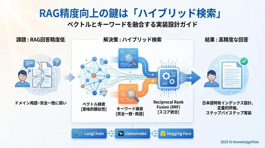 Step 3：統合検索の実装とReciprocal Rank Fusion (RRF) - Section Image 3