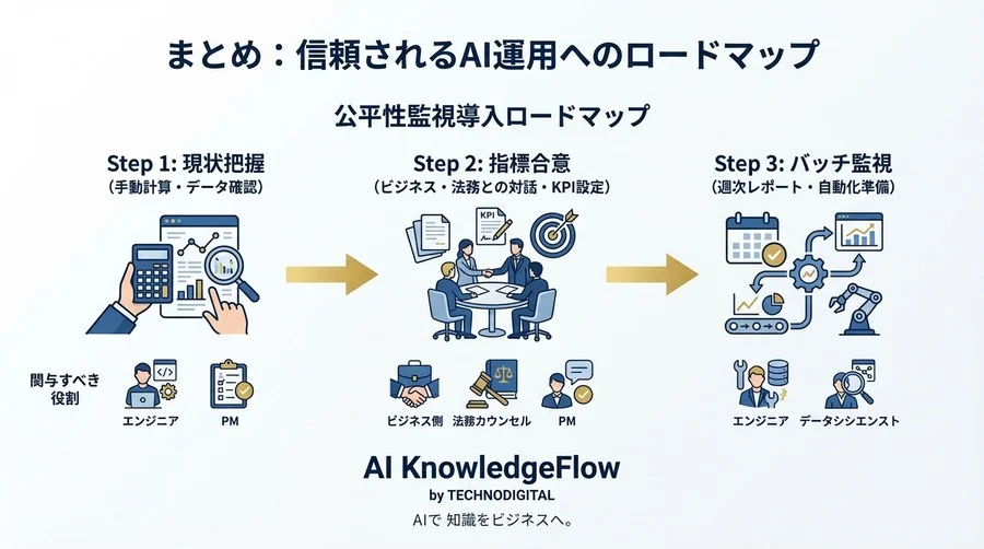 精度99%でもリスクあり？MLOpsにおけるモデル公平性監視システムの設計思想と実践FAQ - Conclusion Image