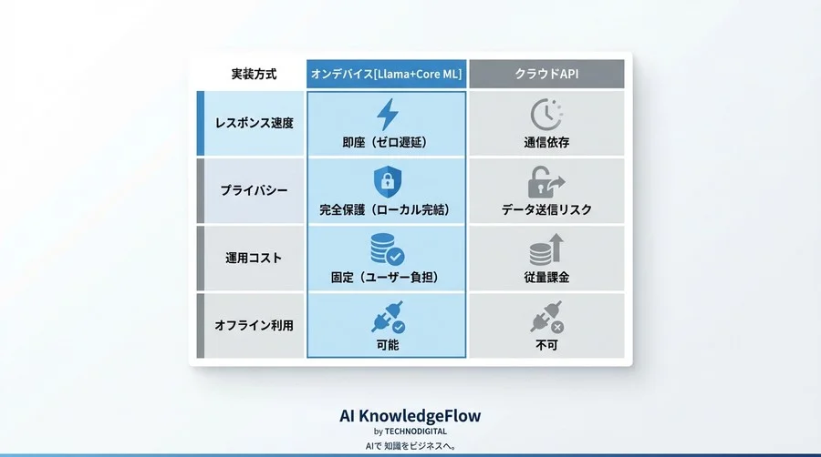 iOSアプリ×Llamaモデル実装戦略：Core ML変換がもたらす「遅延ゼロ」のユーザー体験 - Conclusion Image