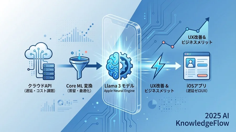 Core ML変換の正体：単なる形式変更ではなく「蒸留」である - Section Image