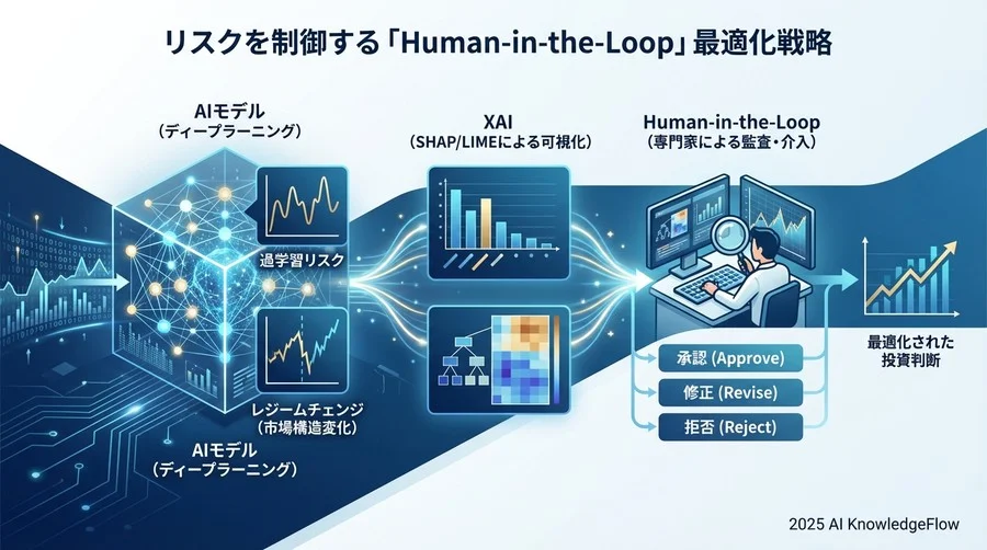 リスクを制御する「Human-in-the-Loop」最適化戦略 - Section Image