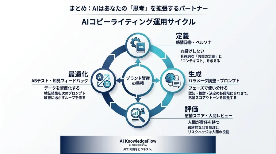 感情分析AIで「刺さる」コピーを意図的に生み出す技術：導入後の品質を左右する制御パラメータと運用設計の全貌 - Conclusion Image