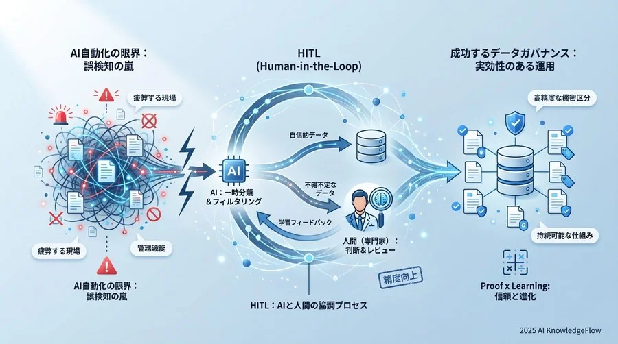 基本原則：精度と効率を両立する「HITL（Human-in-the-Loop）」アプローチ - Section Image
