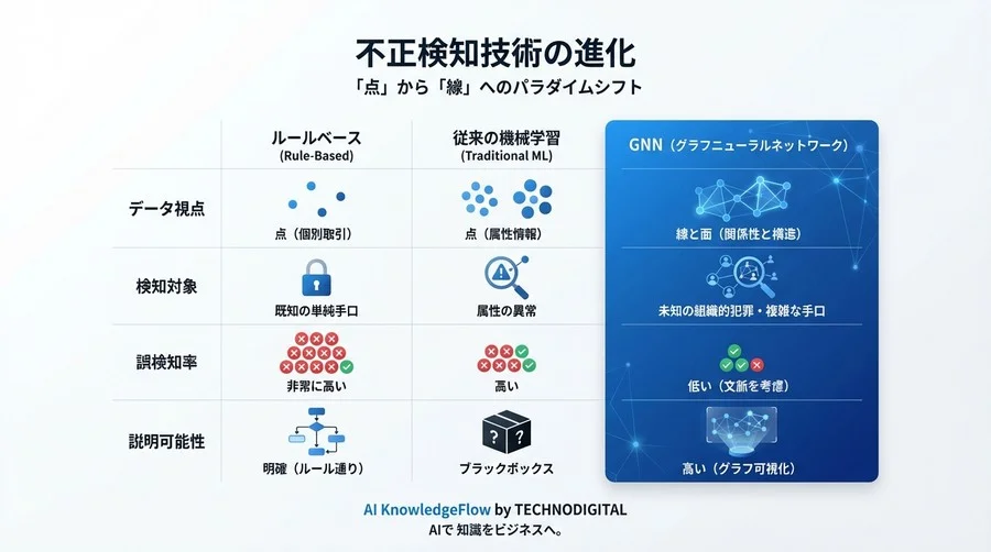 「点」から「線」へ。GNN（グラフニューラルネットワーク）が変える不正検知の現場と、誤検知95%からの脱却 - Conclusion Image