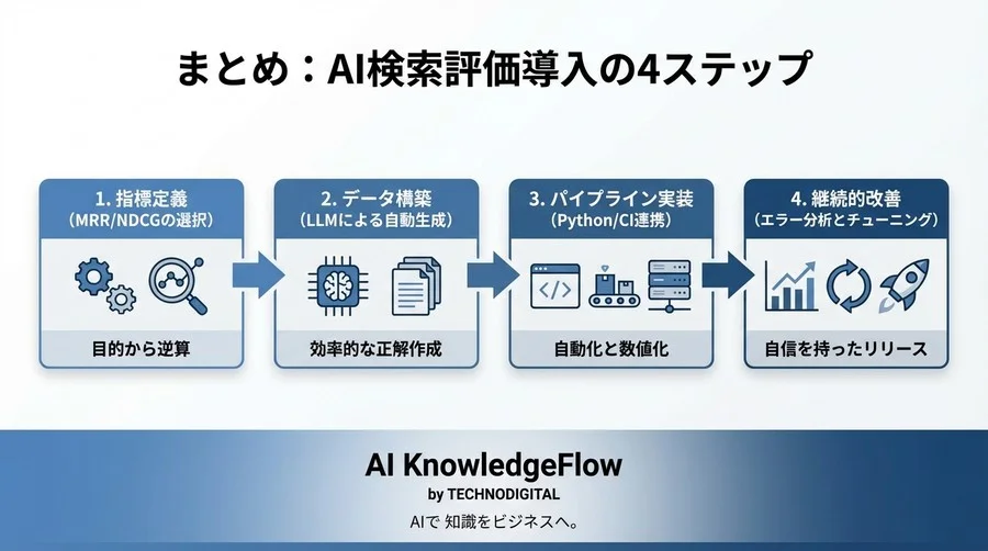 検索精度の「感覚評価」を卒業する。NDCGとMRRによるAI検索評価の実装ガイド - Conclusion Image