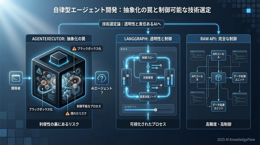 自律型エージェント開発の現状と「抽象化の罠」 - Section Image