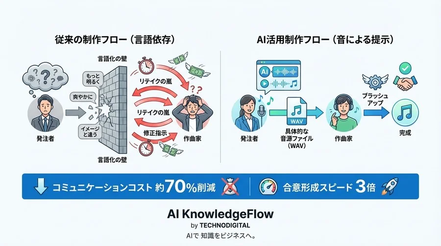 「もっと明るく」はもう禁止。鼻歌AIを共通言語にして音楽発注の翻訳コストをゼロにする制作DX論 - Conclusion Image