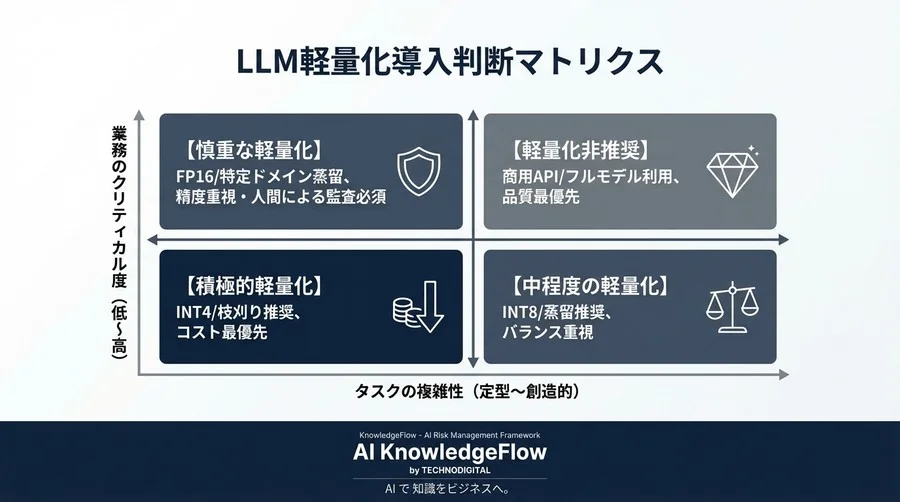 LLM軽量化のコスト削減効果と引き換えに失うものとは？技術選定で失敗しないためのリスク評価ガイド - Conclusion Image