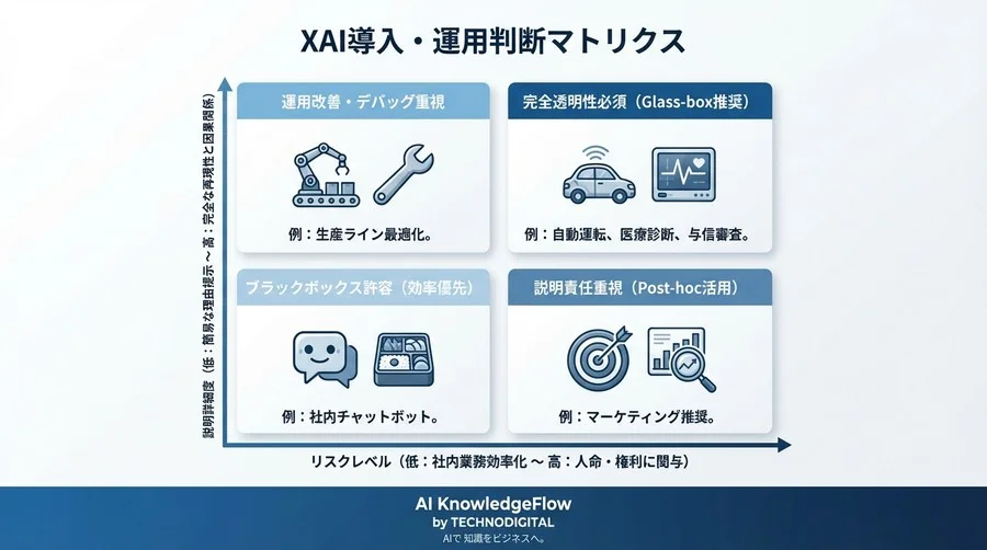 精度偏重は危険信号。ブラックボックスAIのリスクを回避し、説明責任を果たすXAI戦略 - Conclusion Image