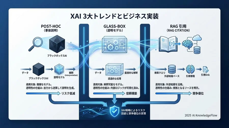 注目すべきXAI技術の3大トレンドとビジネス実装 - Section Image