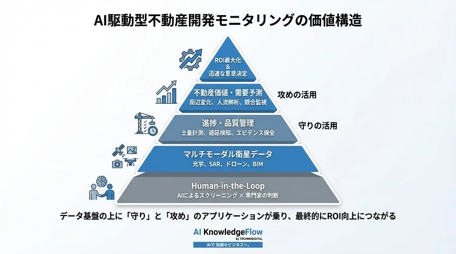 現地視察ゼロで成功率は上がる？変化検知AIによる都市開発モニタリングと不動産価値予測 - Conclusion Image