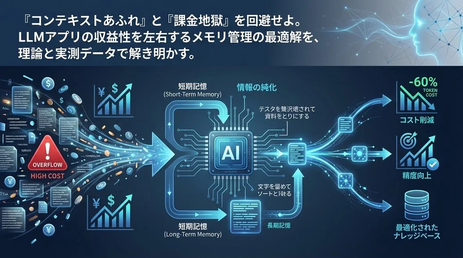 コンテキストウィンドウ圧縮の経済学：LLMメモリ制御でトークンコスト60%減と精度向上を両立する設計論