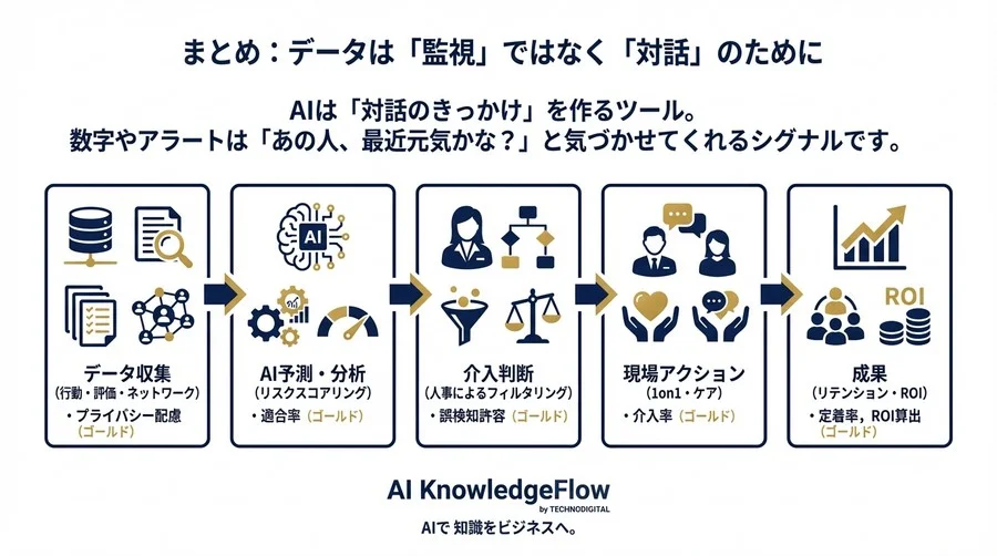 ハイパフォーマーの「サイレント離職」を予測AIで防ぐ：経営層を納得させるROI設計とKPI完全ガイド - Conclusion Image