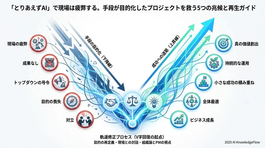 成果の証明：AIは「魔法の杖」ではなく「有能な同僚」になった - Section Image 3