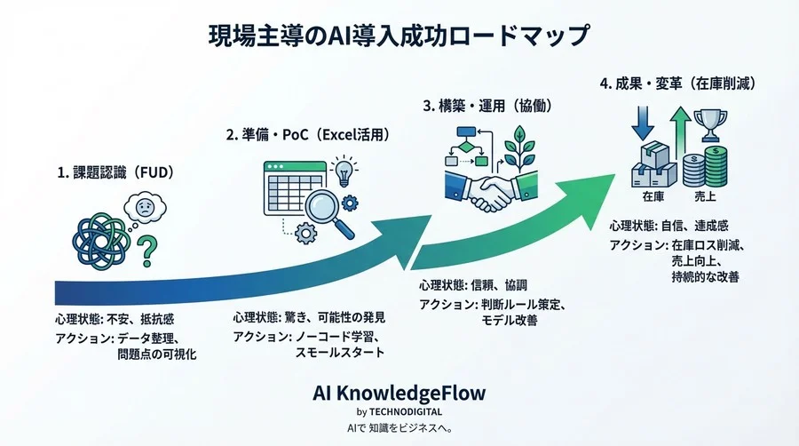 脱・勘と経験！ノーコードAIで自作する需要予測モデル構築｜現場主導の在庫管理DX実践録 - Conclusion Image