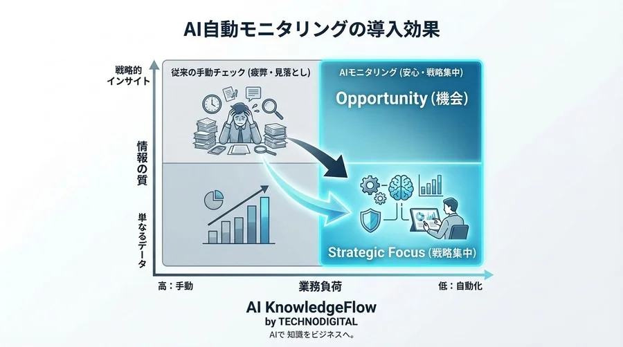 競合LPの変更を見逃さない！Zapier×ChatGPTで作る安心の全自動モニタリング構築法 - Conclusion Image