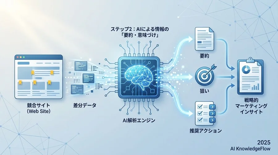 ステップ2：ChatGPTによる情報の「要約・意味づけ」 - Section Image