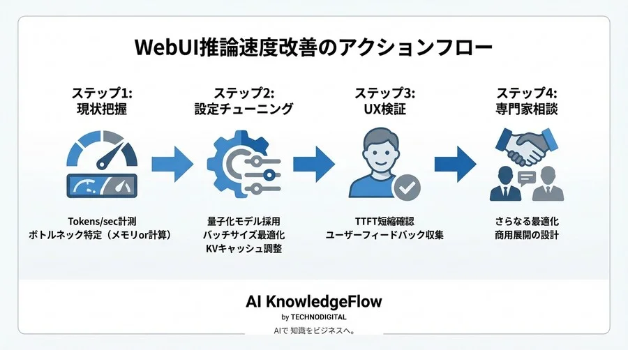 追加コスト0円で劇的改善！WebUIのLLM推論速度を「設定だけ」で倍増させる現場のチューニング術 - Conclusion Image