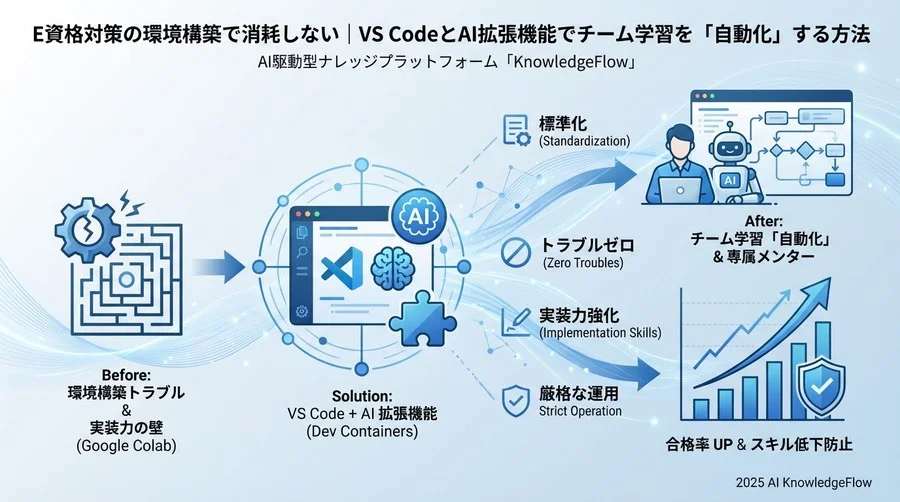 解決策の検討：なぜGoogle Colabではなく「VS Code + AI」を選んだか - Section Image