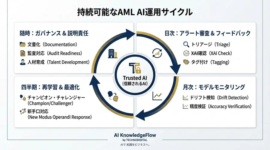 AML運用の「AI疲れ」を解消！誤検知削減と規制対応を両立する実践的ワークフロー - Conclusion Image