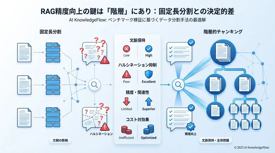 なぜ「固定長分割」では限界があるのか：RAGにおける文脈分断問題 - Section Image