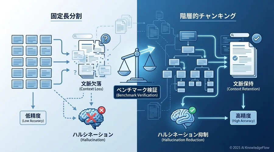 検証結果サマリー：検索適合率（Recall）における決定的差 - Section Image