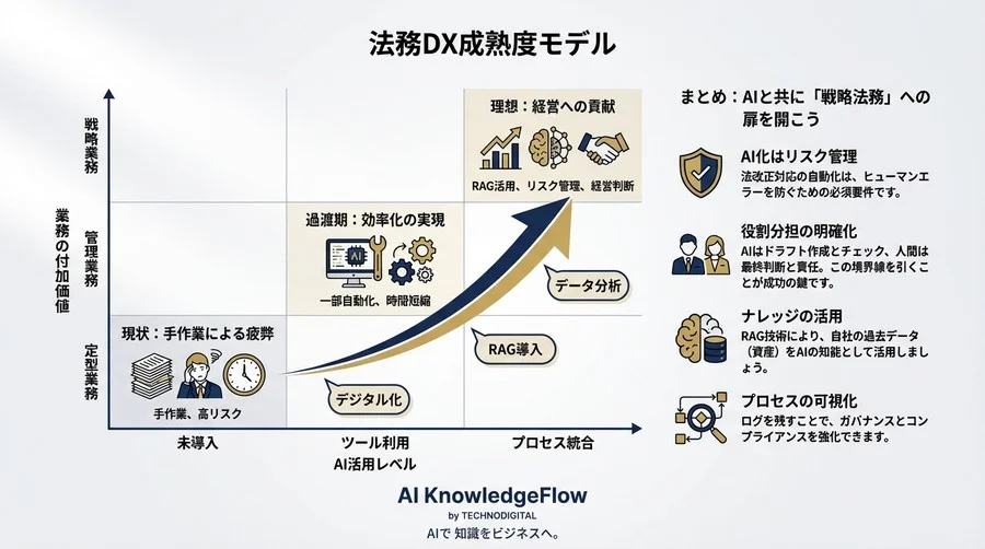 商業登記の「ミスゼロ」戦略：法改正を自動検知しAIでドラフトを完遂する実務フロー - Conclusion Image