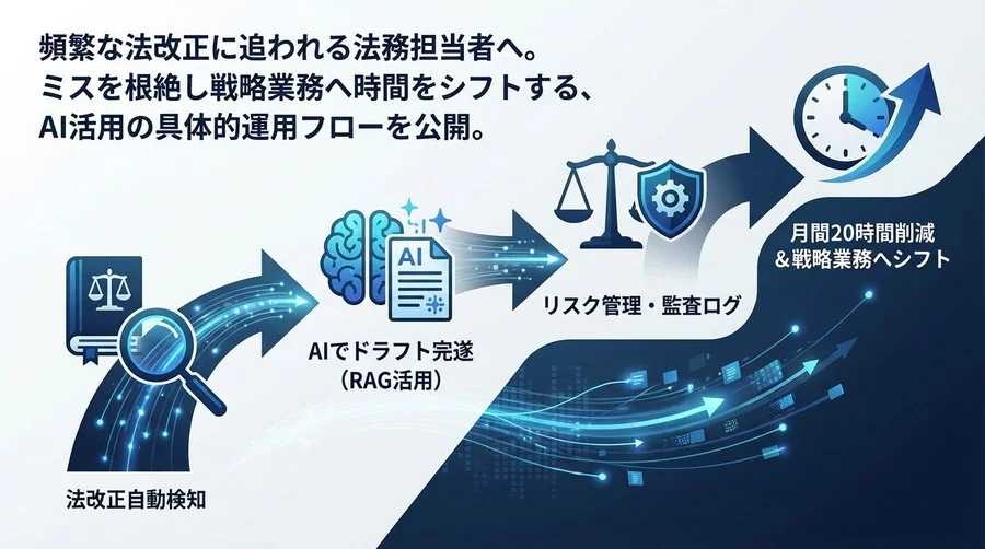 商業登記の「ミスゼロ」戦略：法改正を自動検知しAIでドラフトを完遂する実務フロー