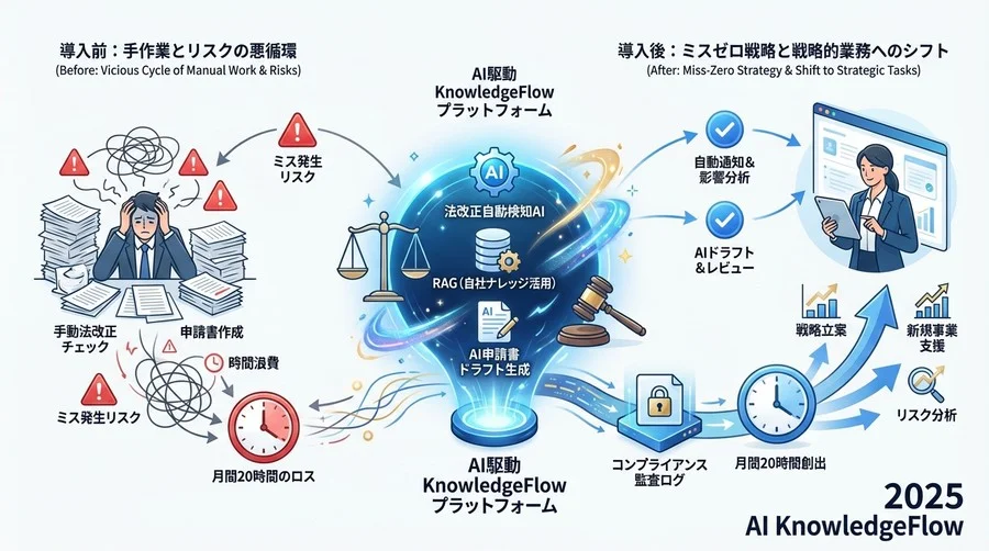 ベストプラクティス②：過去の申請データを活用した「学習型」ドラフト生成 - Section Image 3