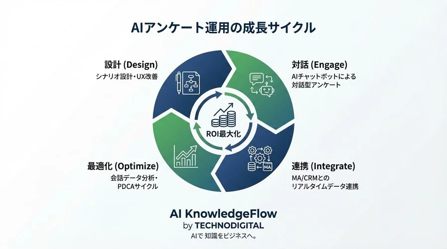 フォーム離脱の9割は「対話」で防げる。AIアンケート実装とMA連携のノーコード構築術 - Conclusion Image