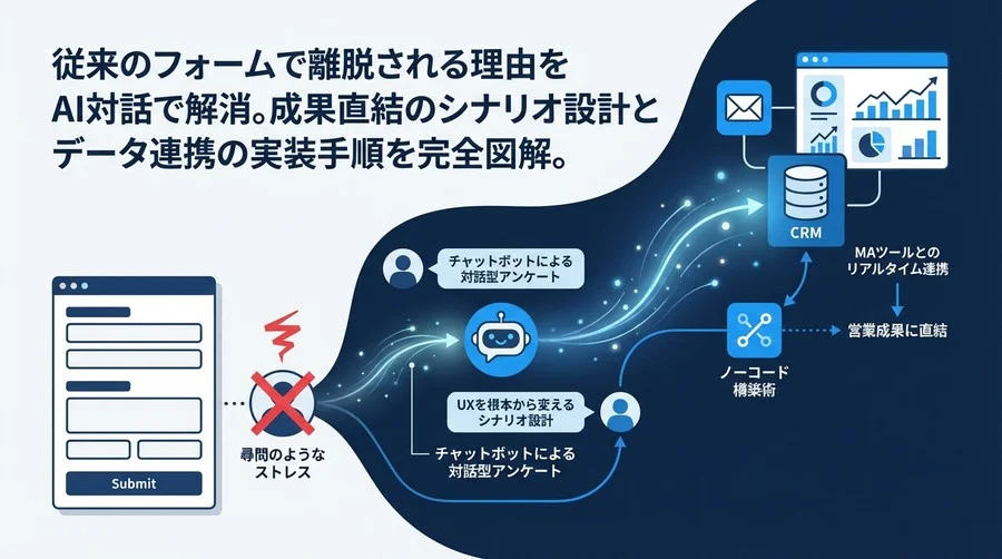フォーム離脱の9割は「対話」で防げる。AIアンケート実装とMA連携のノーコード構築術