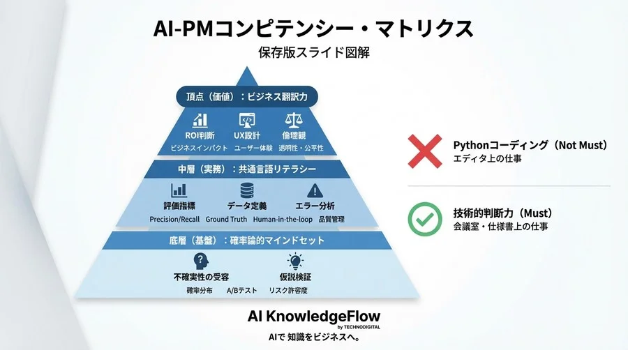 「Python不要論」の真実：AI-PMがエンジニアと対等に渡り合うための技術解像度と市場価値 - Conclusion Image
