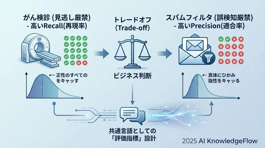 ベストプラクティス③：共通言語としての「評価指標」設計 - Section Image