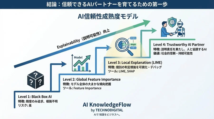 LIMEでAIのブラックボックスを透視する：予測根拠の可視化と「賢いハンス」リスクの回避 - Conclusion Image