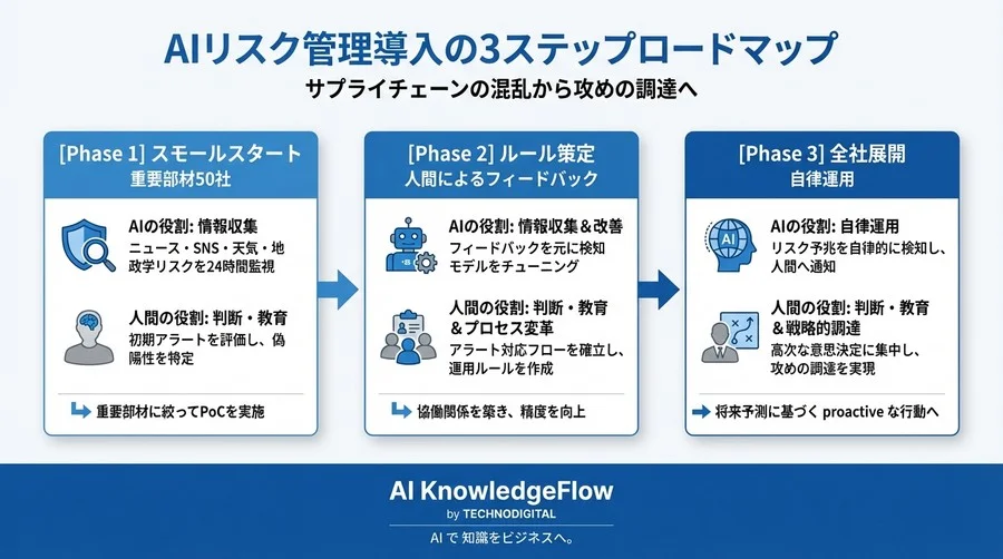 【実録】AIエージェントはサプライチェーンの救世主か？ 導入3ヶ月の混乱と定着までの全記録 - Conclusion Image