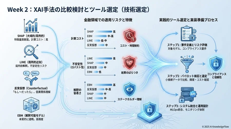 Week 2：XAI手法の比較検討とツール選定（技術選定） - Section Image