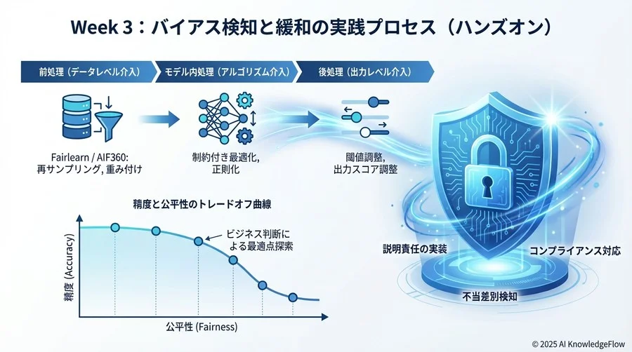 Week 4：実務適用とステークホルダーへの説明（運用・応用） - Section Image 3
