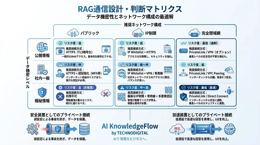 ベクトルDBとLLMをつなぐその前に。RAGの通信経路に潜むリスクとプライベート接続の必須知識 - Conclusion Image