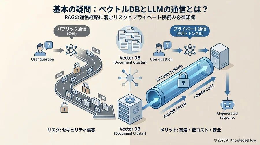基本の疑問：ベクトルDBとLLMの通信とは？ - Section Image