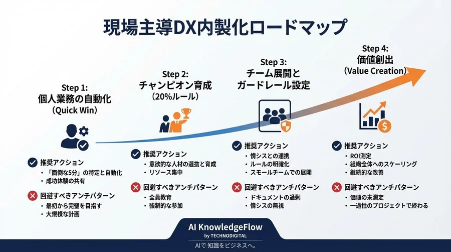ノーコードAIで現場主導DXを成功させる「小さく始めて育てる」内製化の極意 - Conclusion Image