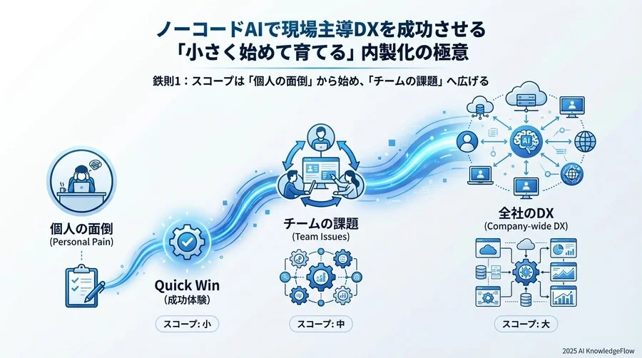鉄則1：スコープは「個人の面倒」から始め、「チームの課題」へ広げる - Section Image