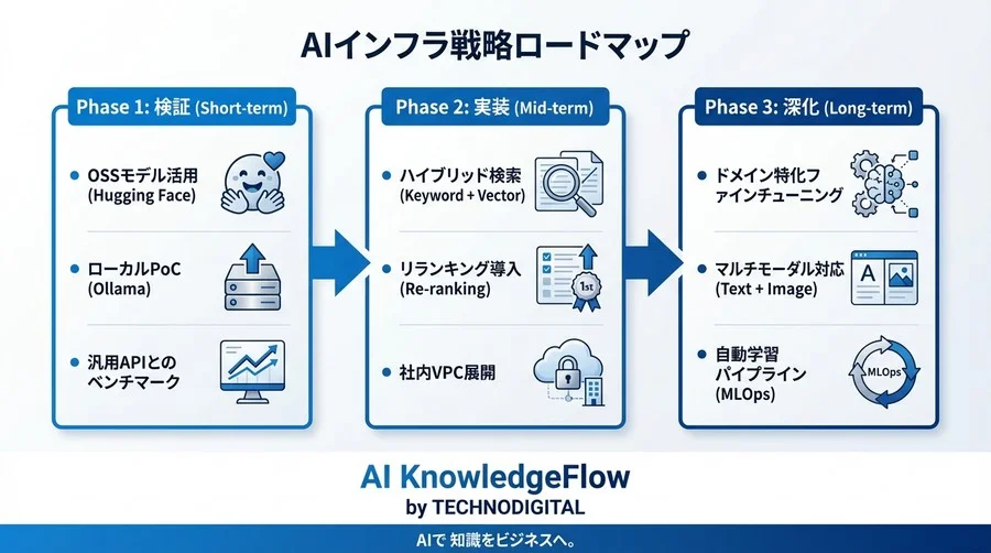 社内ナレッジAI化の分岐点：機密データ専用Embedding環境が「RAGの限界」を突破する理由 - Conclusion Image