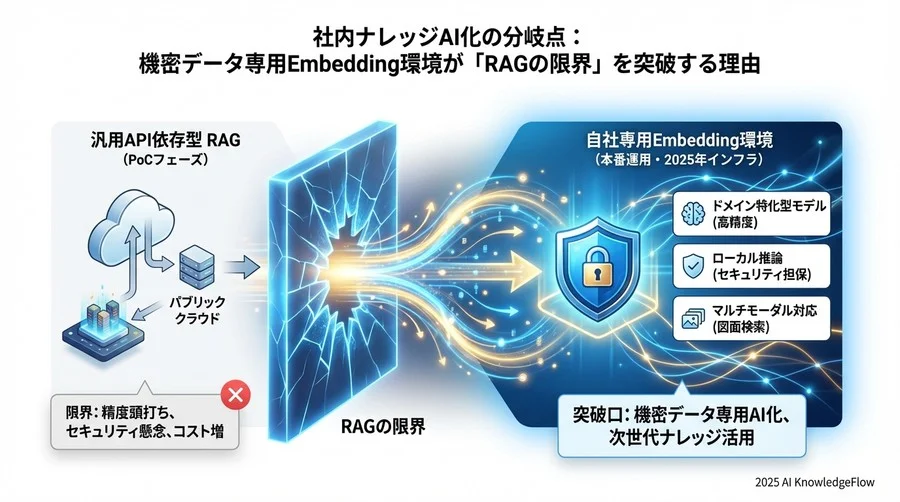 トレンド予測③：マルチモーダルEmbeddingによる「図面・画像」ナレッジの解放 - Section Image 3