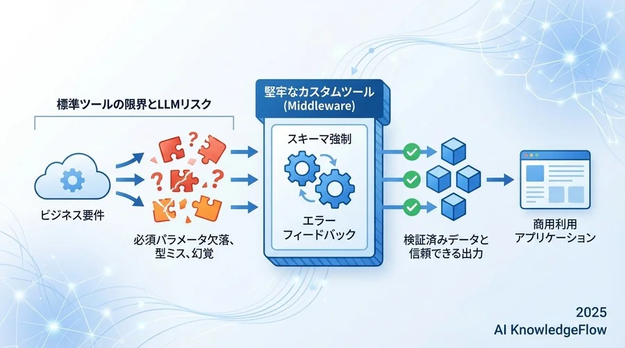 なぜAutoGPTには「堅牢な」カスタムツールが必要なのか - Section Image