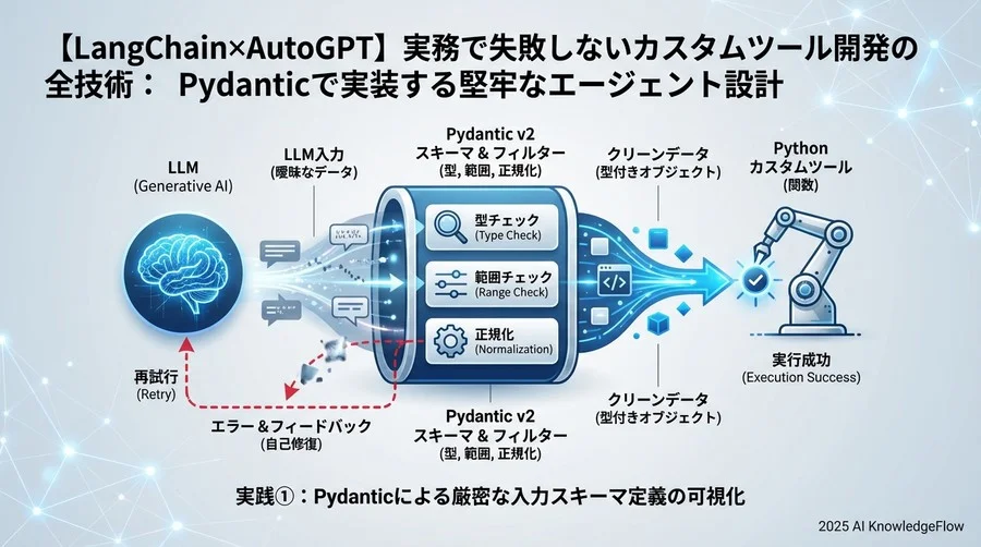 実践①：Pydanticによる厳密な入力スキーマ定義 - Section Image
