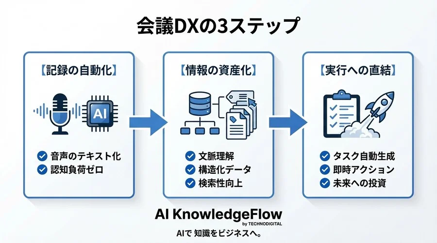 NotionとClaudeの最新モデルで会議を変革する：議事録を「死蔵ログ」から「戦略資産」へ昇華させるAIワークフロー - Conclusion Image