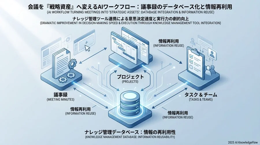 2. Notionデータベース連携が生む「情報の再利用性」 - Section Image