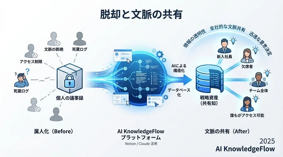 4. 属人化からの脱却と「文脈」の共有 - Section Image 3